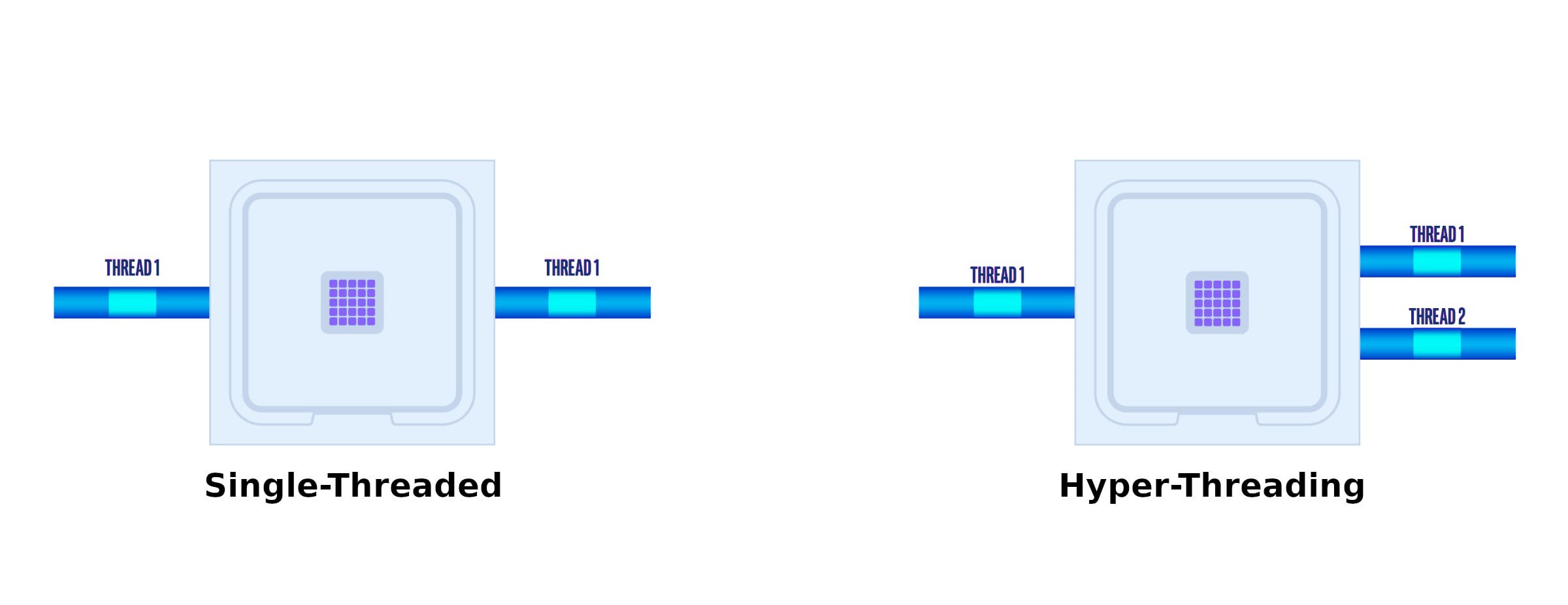 Intel вернет Hyper-Threading  Кажется, в компании стали понимать, что отказ от гиперпоточности был плохой идеей. В интернет попала служебная записка гендиректора Intel Липа Бу Тана, в которой он пишет, что «в области ЦОД мы нацелены на восстановление доли по мере развития Granite Rapids, а также на улучшение наших возможностей для гипермасштабных рабочих нагрузок. Для поддержки этого мы вновь внедряем одновременную многопоточность  SMT . Отказ от SMT поставил нас в невыгодное положение с точки зрения конкуренции. Возвращение к ней поможет нам сократить разрыв в производительности». Вполне возможно, в будущем Hyper-Threading вернется и в десктопные процессоры.  Мой Компьютер