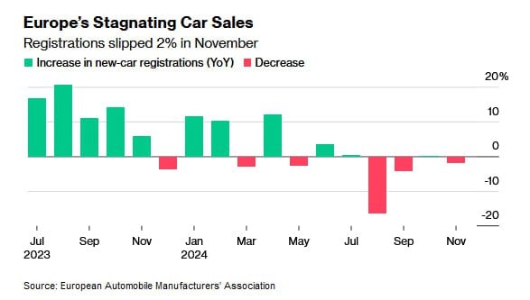 Продажи автомобилей в Европе падают, поскольку автопроизводители борются с замедлением потребительского спроса, вызвавшим кризис в отрасли.       Франция, Италия лидируют по снижению регистраций, сообщает лоббистская группа.  Спрос на полностью электрические автомобили немного улучшился в ноябре.   Bloomberg
