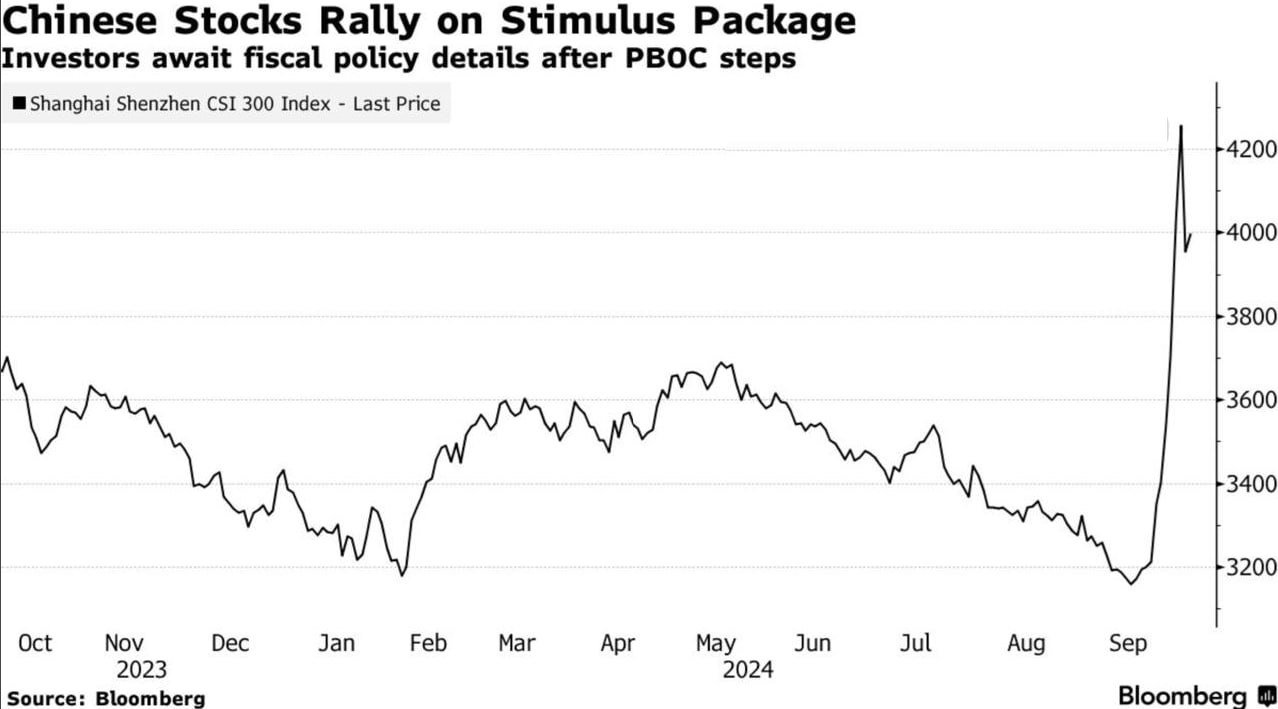 Bloomberg — На финансовые рынки вольют почти 71,000,000,000$ ликвидности!  ЦБ Китая сегодня объявил о дополнительных мерах стимулирования экономики.   Китайские акции  индекс CSI 300  отреагировали ростом, после нескольких негативных дней.    Мое мнение: Такое ощущение, что специально скоординировано расшатывают психику по всем фронтам, чтобы когда начался рост, большинство как можно раньше вышло с рынков на нервах, а поезд полетел дальше в небеса...