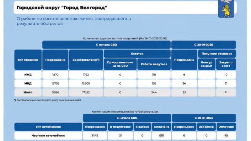 На протяжении прошлой недели в Белгороде восстановили 41 жилое здание.       Число пострадавших домов возросло на 33, и ещё 244 квартиры нуждаются в ремонте, сообщил мэр города Валентин Демидов во время заседания Правительства.       На текущий момент в работе находится 31 машина.