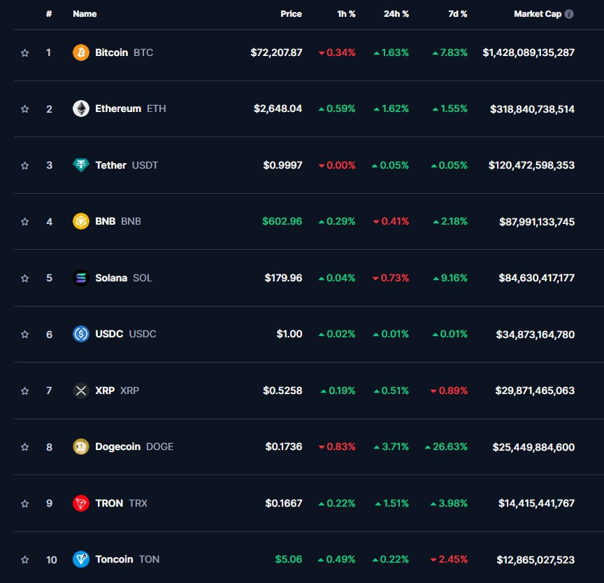 ТОП-10 КРИПТОВАЛЮТ    07:00 МСК, 30.10.2024, по данным CoinMarketCap    Биткоин  +1,63%  во вторник вечером не смог обновить максимум и стал корректироваться после прыжка выше $73 000.  Фиксация прибыли началась еще до закрытия сессии в США, в итоге в среду утром крипта торгуется на отметке $72 207.   Эфир  +1,62%  держится на уровне $2 648, а BNB  -0,41%  снизился до $602,96.   Solana  -0,73%  отступил до $179,96, но остальные альткоины из топ-10 все еще торгуются в зеленой зоне.   Dogecoin  +3,71%  и XRP  +0,51%  – на $0,5258 и $0,1736, а Tron  +1,51%  и Toncoin  +0,22%  подросли до $0,1667 и $5,06.   Капитализация крипторынка – $2,43 трлн  +3,46% , индекс доминирования биткоина – 58,7%.  #Сводка #Криптовалюты #CryptoКурс  Академия Garantex   Garantex Announcements   ВКонтакте   YouTube