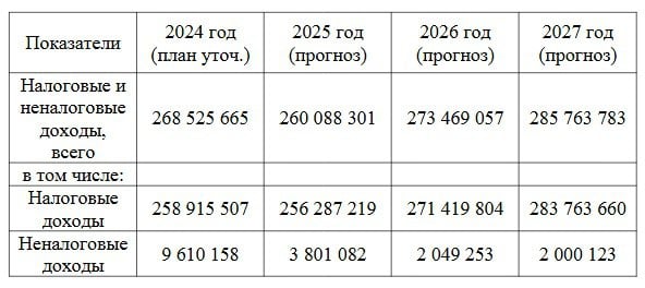 Губернатор Тюменской области Александр Моор стал записывать подкасты в Телеграм. Первый он посвятил бюджету региона на будущий год, над ним сейчас работают депутаты и правительство, а примут документ в конце ноября. Расходы будущего года составят 303 млрд рублей, а доходы – 262 млрд рублей. Как видим, бюджет дефицитный, но он уже много лет такой.  Из актуального: губернатор отметил снижение налоговых отчислений от прибыли предприятий, но доля расходов на социальную сферу все равно вырастет. Прирастать бюджет будет налогами на доходы от физических лиц, профессиональной деятельности и другими источниками.