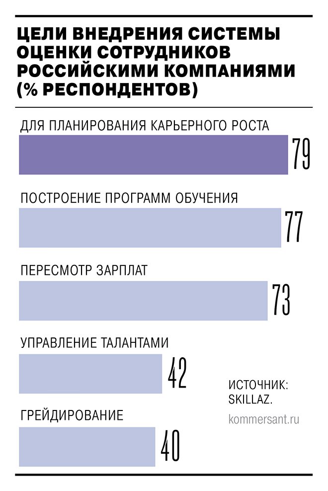 Несмотря на интерес работодателей к оценке эффективности сотрудников лишь 38 компаний в России делают это регулярно Еще 31 планируют внедрить такие системы а треть организаций вообще не рассматривают их использование Наиболее активно оценку применяют в промышленности 23 IT секторе 17 и торговле 9 тогда как финансы 4 и здравоохранение 5 заметно отстают Основные цели внедрения планирование карьеры 79 обучение 77 и пересмотр зарплат 77