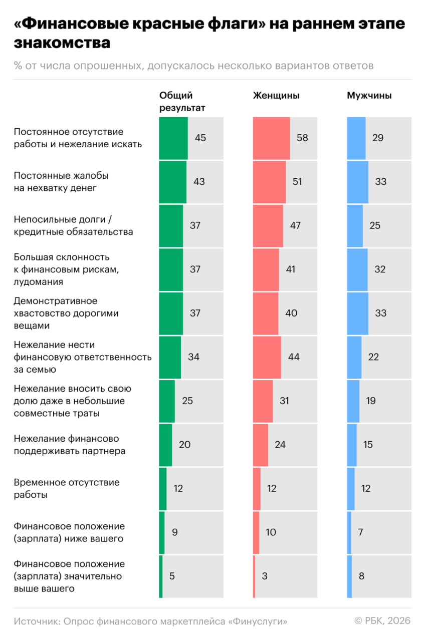Постоянное отсутствие работы нежелание ее искать жалобы на нехватку денег таковы по мнению россиян основные финансовые красные флаги на ранних этапах знакомства В топ списка также вошли непосильные долги или кредитные обязательства большая склонность к финансовым рискам лудомания и демонстративное хвастовство дорогими вещами В преддверии Дня всех влюбленных Финуслуги опросили более 1 тыс россиян об их финансовых красных флагах на первом свидании РБК Инвестиции изучили результаты опроса РБК в Telegram и MAX