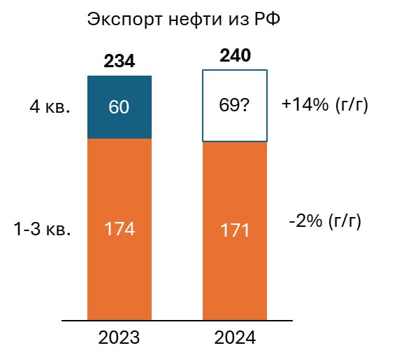 Итоги года: неожиданный рост экспорта нефти?  Интересный тезис в статье А.В. Новака об итогах 2024 г. - это рост экспорта нефти до 240 млн т  +2,4% или +5,7 млн т . Почему это неожиданно:  1. Данные за янв.-сен. 2024 г. показывали снижение вывоза нефти из РФ на 2,8 млн т  г/г  до 171 млн т. Значит, чтобы достичь показателя в 240 млн т, в 4 кв. 2024 г. экспорт должен вырасти сразу на 8,5 млн т или +14%  г/г  до 69 млн т, а это очень много. Переработка провалилась не так сильно.  2. Данные Bloomberg: морской экспорт нефти из РФ в 4 кв. 2024 г, напротив, упал на 5%  г/г  до 3,2 млн барр./сут., а по итогам 2024 г. - на 2% до 3,3 млн барр./сут. Т.е. Bloomberg не отмечает роста экспорта как в 4 кв., так и по году в целом. По трубе такой рост экспорта также маловероятен.  3. Оценка "240 млн т" совпадает с прогнозом МинЭка от апреля и сентября 2024 г. Возможно, хотели "сбить" разные источники, потому что прогноз МинЭка идет в основу бюджета. Но у МинЭка для 2023 г. экспорт был 238,3 млн т, т.е. рост в 2024 г. всего +1,6 млн т, а не +5,7 млн т. Плюс МинЭк ожидал падение добычи нефти в 2024 г. всего на 8 млн т, а в статье А.В. Новака - добыча упала на 15 млн т, что также должно было сильнее поддавить на экспорт.