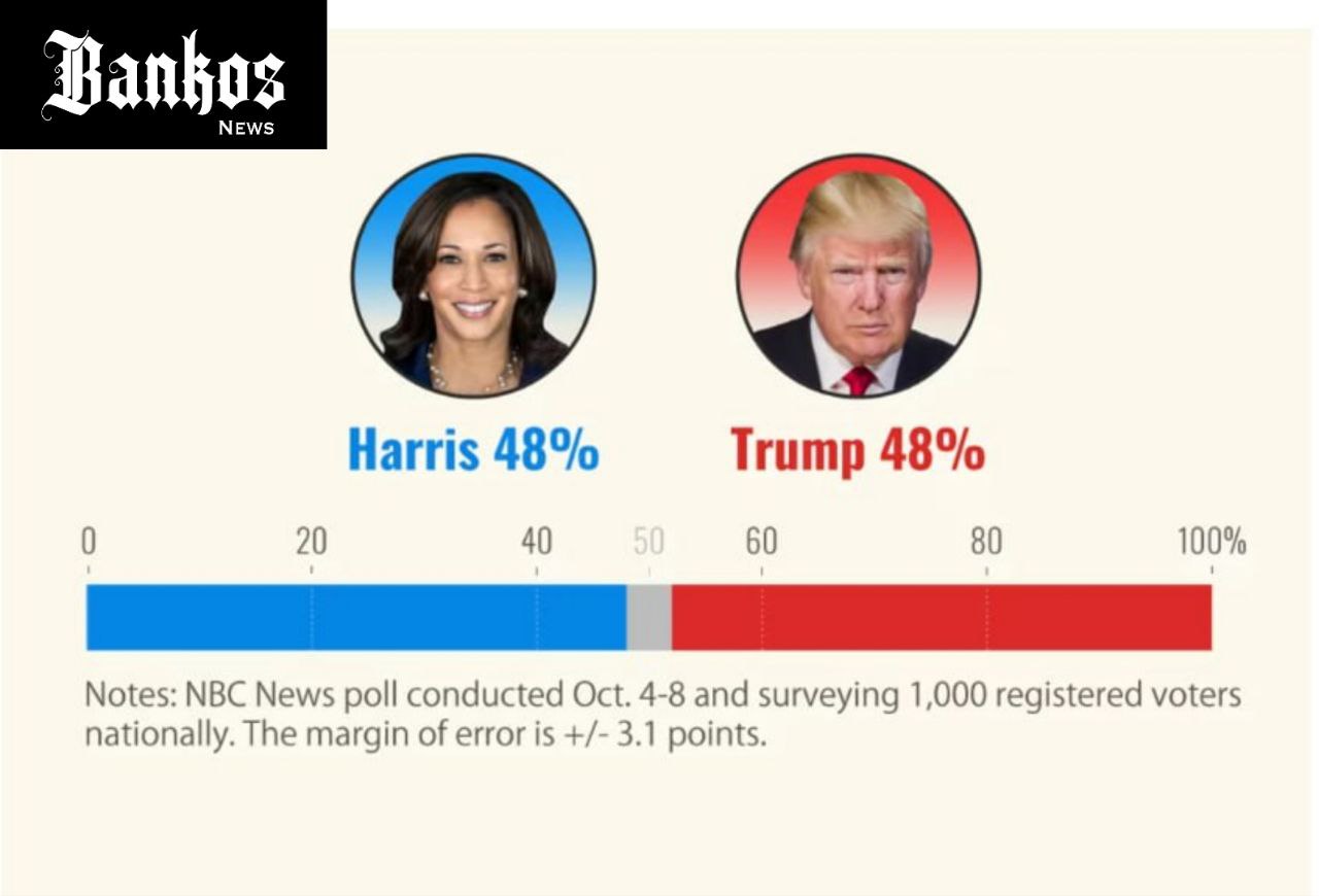 «Ничья»: Трамп сравнялся с Харрис в опросе NBC News.