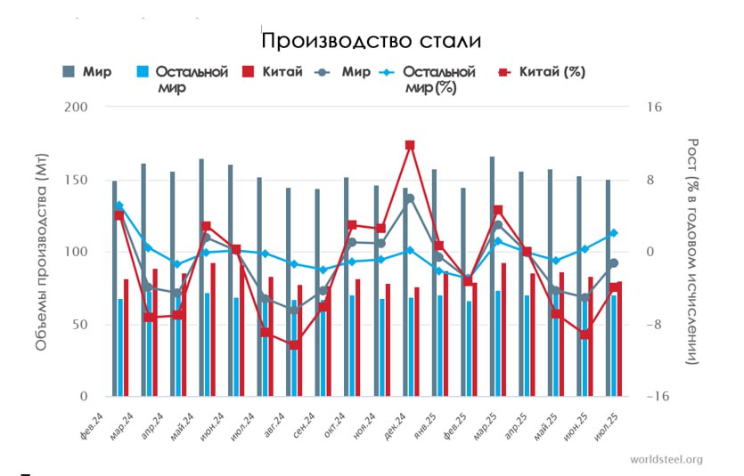 Мировое производство стали в 70 странах предоставляющих отчеты во Всемирную Ассоциацию Стали worldsteel составило 150 1 миллионов тонн Мт в июле 2025 г что ниже показателей июля 2024 года на 1 3 Подробнее в статье на сайте РА Русмет