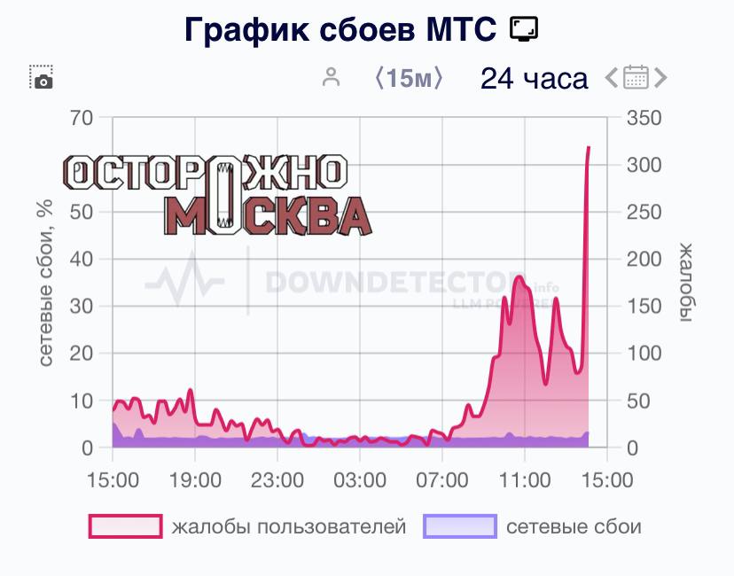 Сбои МТС в Москве и Подмосковье. Жители московского региона жалуются на сбои в работе интернета и проблемы со связью.