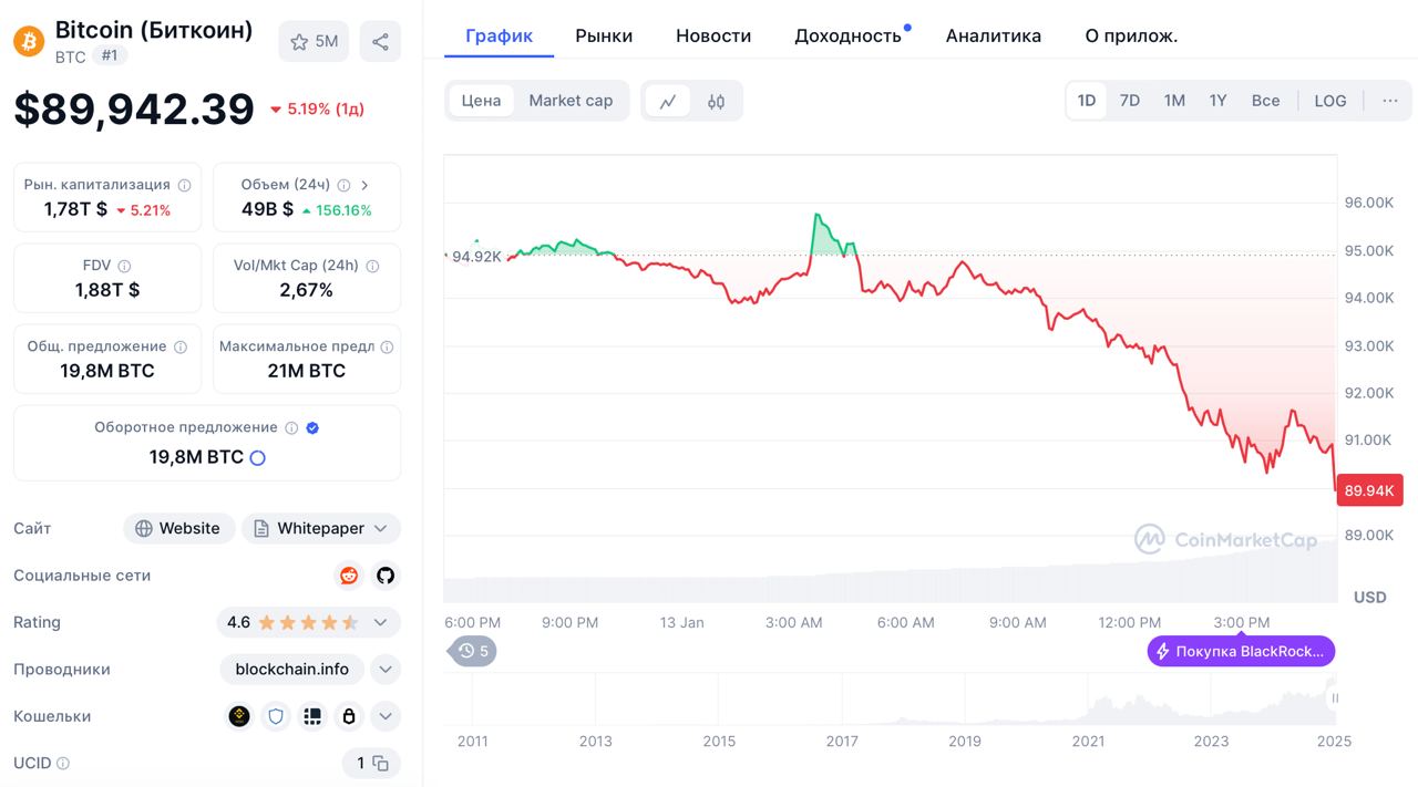 Биткоин снова меньше $90 тыс. — впервые с ноября. За последние сутки падение на 5%.  Остальные монеты теряют 7-10%.