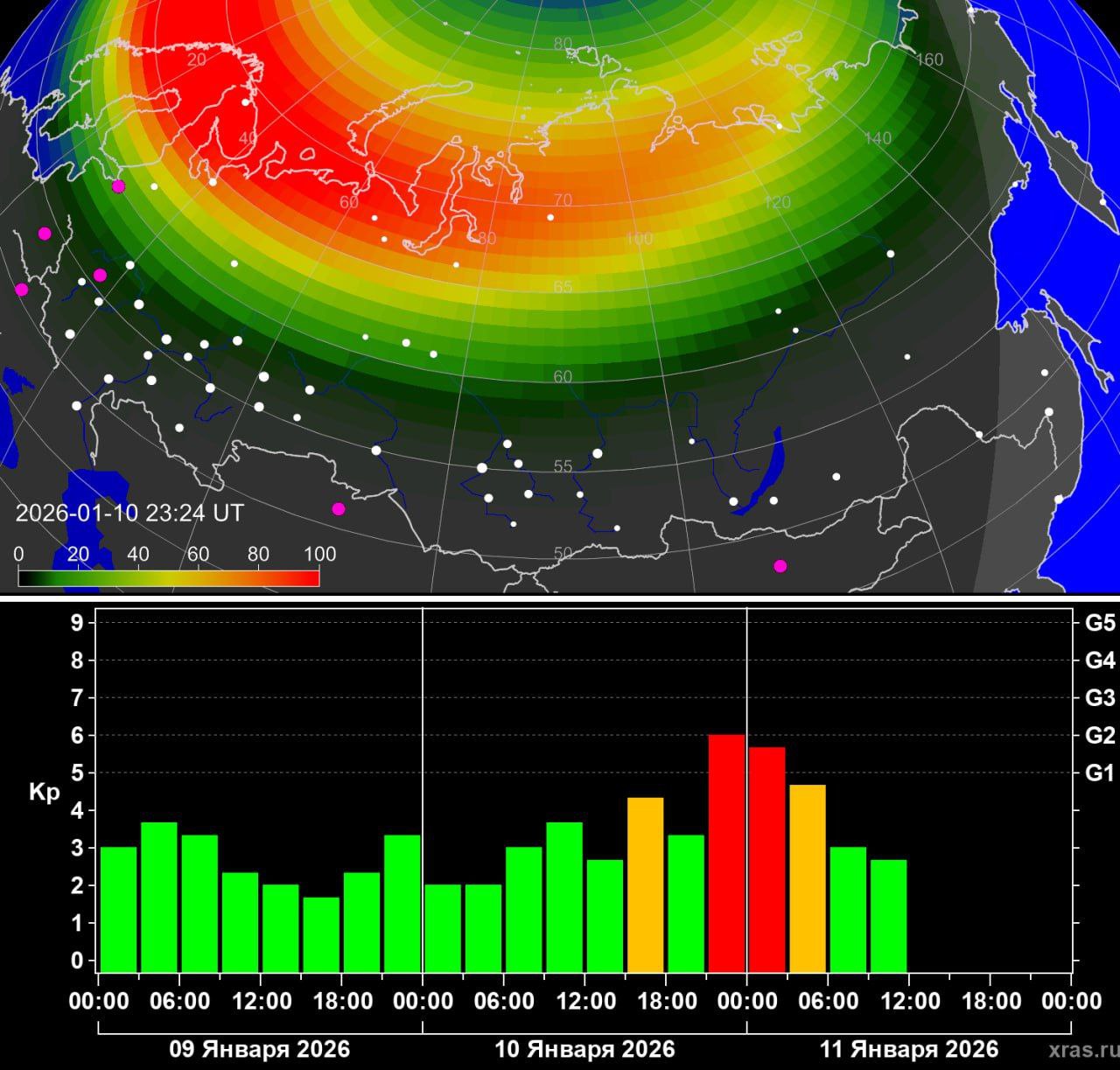 Ночью произошла вторая магнитная буря января сопровождавшаяся сильными полярными сияниями Вторая в новом 2026 м году магнитная буря произошла сегодня ночью и сопровождалась неожиданно сильными северными сияниями нижняя граница которых местами доходила до широт около 50 градусов Пик сияний наблюдался с 1 до 3 часов ночи по московскому времени и достигал высшего уровня 10 по шкале интенсивности Возможность наблюдения сияний при этом была сильно ограничена погодными условиями Значительная часть европейской части территории России и северо восточных регионов находится сейчас в зоне низкого атмосферного давления и небо закрыто тучами Условия для наблюдения были в Кемеровской и Челябинской областях в Ханты Мансийском автономном округе местами в Мурманской области а также над значительной частью Европы в скандинавских странах и даже в расположенных южнее Польше и Германии Буря стала реакцией на приход к Земле облака плазмы выброшенного в ходе одной из слабых вспышек произошедших в последние несколько суток Скорее всего исходя из совпадения времени речь идёт о данном событии Прогноз при этом был выпущен на существенно более слабое событие которое должно было кроме того начаться только в середине дня Более ранний приход плазменного облака и очень высокая интенсивность северных сияний стали неожиданными В настоящее время исходя из поступающих с орбиты данных Земля всё ещё находится внутри облака плазмы Возможны афтершоки Источник t me lpixras Подписаться ЖЗЛ ЖЗЛ ЖЗЛ ЖЗЛ