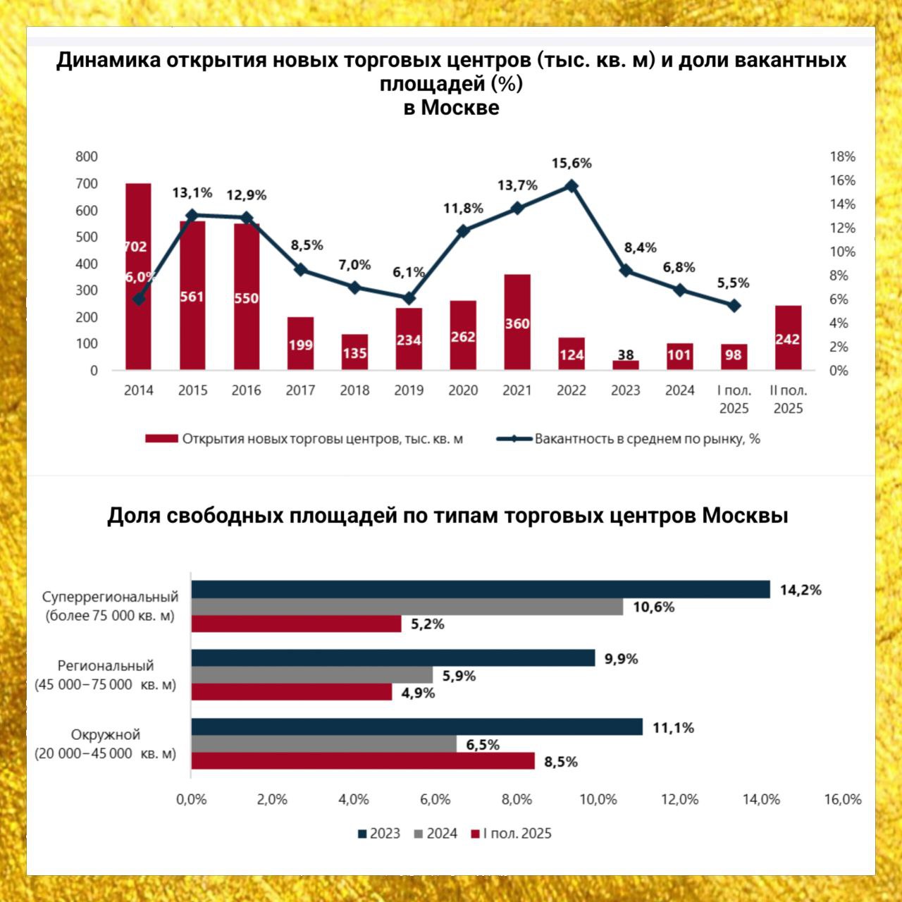Аналитики NF GROUP в свежем исследовании зафиксировали рекордно низкий уровень вакантности в ключевых торговых центрах Москвы - всего 5,5% в первом полугодии 2025 года. Это минимальный показатель за последние 10 лет! Вакантность в региональных ТЦ площадь 45-75 тыс. м2 снизилась до 4,9%, в суперрегиональных площадь более 75 тыс. м2 - до 5,2%, а в окружных площадь 20-45 тыс. м2 - до 8,5%. За последние два года пустующих площадей стало в три раза меньше! Еще в 2022 году пустовало почти 16% площадей, а сейчас магазины буквально дерутся за каждый метр. Новых ТЦ практически не строят. С января по июнь 2025 года открылось всего 98 тыс. м2 торговых площадей, а к концу года ожидается ввод лишь 242 тыс. м2. Для сравнения: в 2014 году было введено более 700 тыс. м2! Девелоперы предпочитают малоформатные объекты. Концепции тоже меняются - спортивные объекты, гастрономические проекты плюс красота и здоровье. ТЦ заполнчют не магазины, а развлечения и впечатления! Как это относится к частным инвесторам в недвижимость? Некоторые торговые центры входят в состав ЗПИФ, правда, именно московских торговых центром в составе ЗПИФ маловато. Возможно, если что-то суперрегиональное или региональное появится в виде паев - можно будет посмотреть. Что скажете, друзья? Стоит ли сейчас инвестировать в большие торговые центры? Да Нет