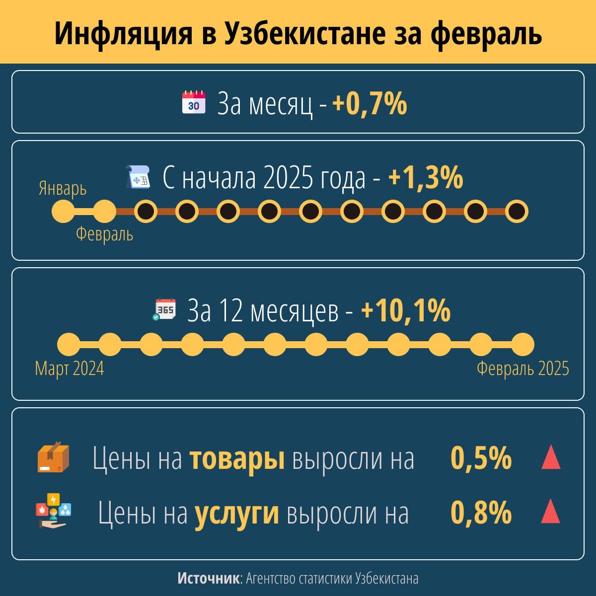 Инфляция в Узбекистане за февраль составила 0,7%   А с начала года достигла 1,3%.   Подробнее - в инфографике  .