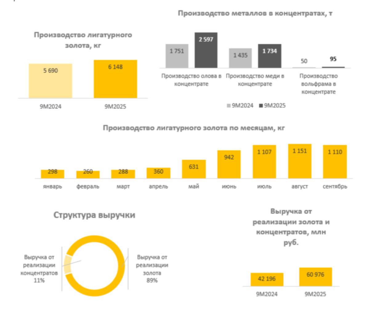 Российский производитель золота и олова СЕЛИГДАР SELG опубликовал операционные результаты за 9 месяцев 2025 года Производство лигатурного золота 8 Производство олова 48 Производство меди 21 Производство вольфрама 90 Выручка 45 ifromscrap