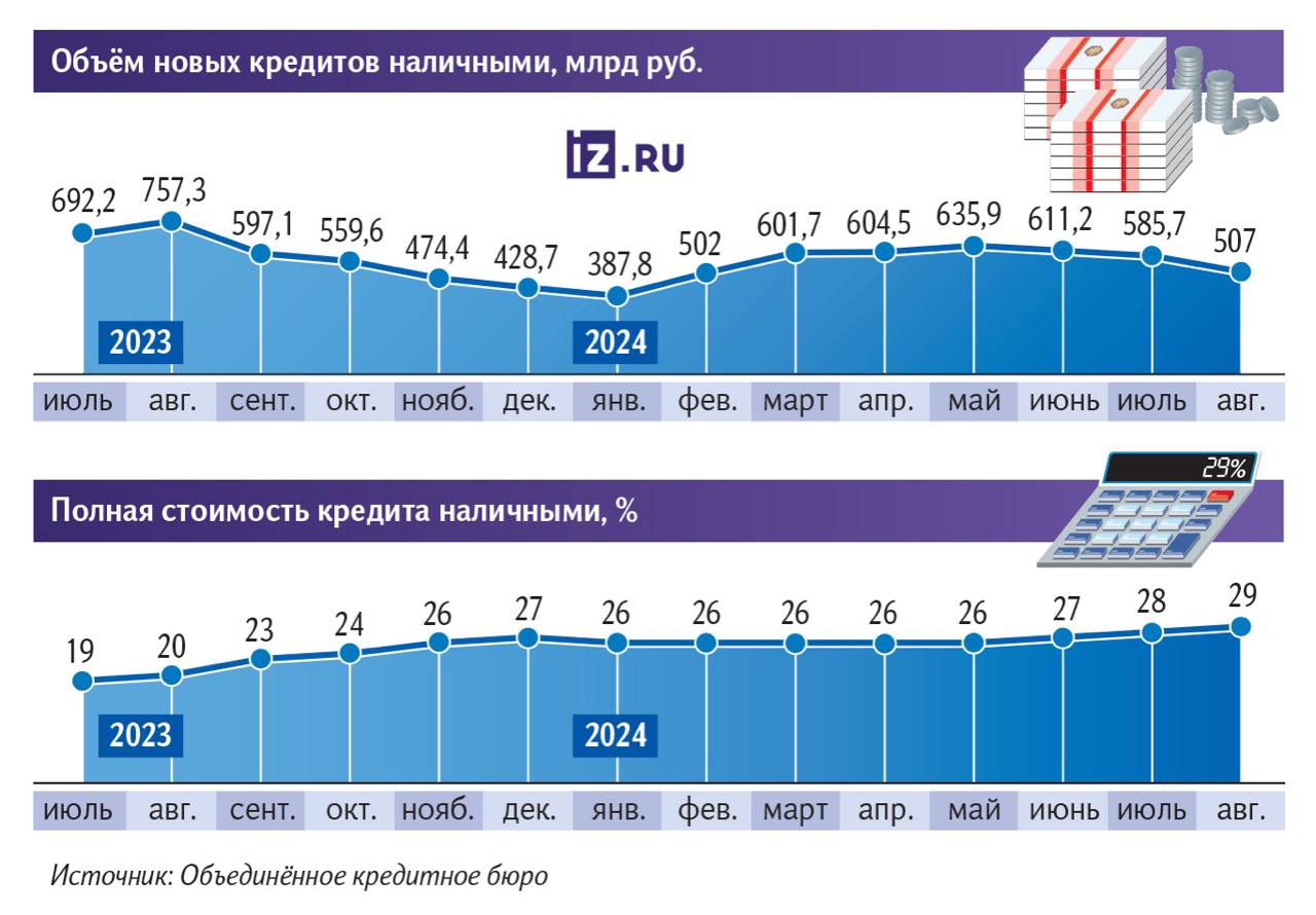 Средняя стоимость потребкредитов превысила 29%, сообщили «Известиям» в Объединенном кредитном бюро. В таких условиях за 2,5 года, на которые в среднем граждане берут займы, придется переплатить более 60% от суммы.   Жесткие монетарные условия уже охлаждают рынок — выдачи новых займов сокращаются третий месяц подряд. При этом эксперты считают, что высокие ставки сами по себе не снижают спрос на ссуды, поскольку россияне уже привыкли к дорогим займам. Гораздо сильнее влияют макропруденциальные ограничения ЦБ.