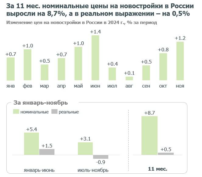 Вы наверное тоже удивитесь, но по данным Дом Рф цены на новостройки в ноябре продолжили рост, прибавив 1,2%.   Правда аналитики зачем-то стали сопоставлять рост цен с официальной инфляцией и пришли к выводу что они и ее немного опередили.   По данным индекса цен ДОМ.PФ, в ноябре цены на новостройки увеличились на 1,2%  после +0,8% в октябре, +0,5% в сентябре и околонулевого роста в августе .   Дом рф связывает рост цен с тем что продали последние 5 месяцев находятся на «стабильном уровне». Но реальная причина, конечно, в компенсациях за выдачу  семейной ипотеки  они заложены в цены  и повышении цен при продажах в рассрочку.   А вот слова «номинальный рост» используются вполне уместно.   Такая вот загадка. Рост цен в ответ на слабый спрос. Про отрыв от цены вторичного рынка  за которые квартиры можно продать  лучше не вспоминать…