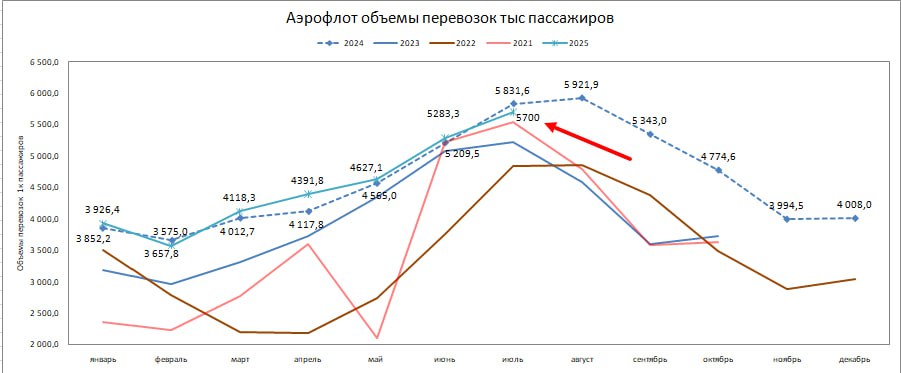 упс группа "аэрофлот" в июле снизила перевозки пассажиров на 2,3% - до 5,7 млн пассажиров - авиаперевозчик