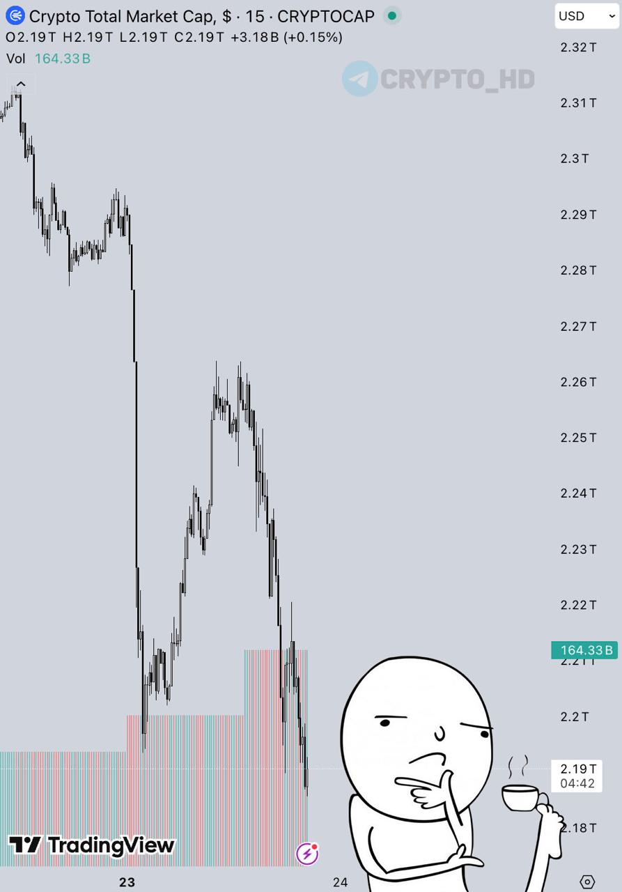 Крипторынок понес убытки За минувшие 24 часа совокупная рыночная капитализация криптовалют сократилась на 110 миллиардов Цена биткоина упала ниже отметки 64 000 investing investing