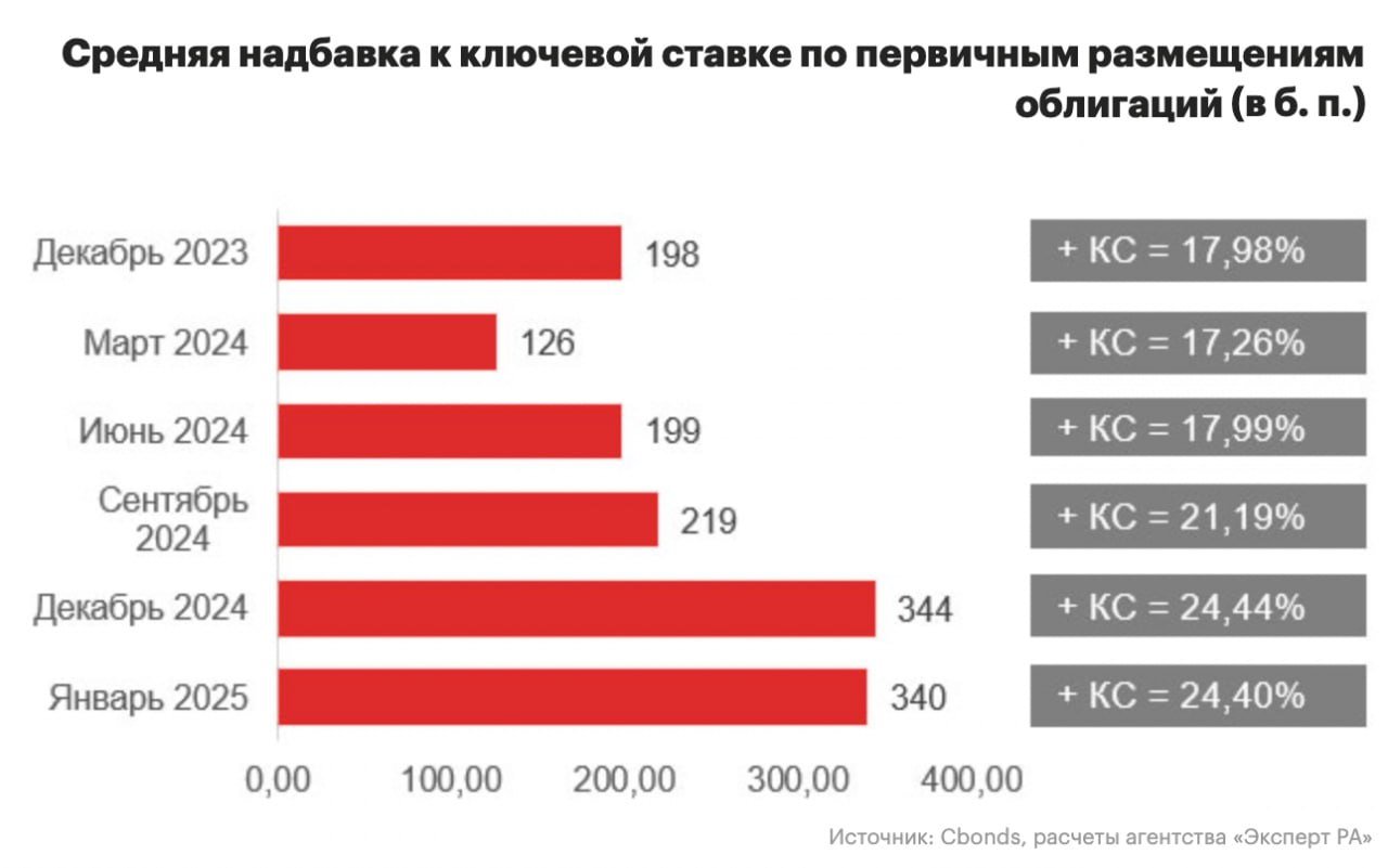 Эксперт РА посчитали размер средней надбавки к ключевой ставке для первичного размещения облигаций. Разница, конечно, "спокойного" марта 2024 года  +1,26%  с декабрем 2024 года  +3,44%  колоссальная. Кстати, на 4 квартал 2024 года пришелся и максимальный объем размещений - около 2,5 трлн. рублей или 40% от всех годовых размещений. Эксперт РА дважды упомянули о реализации "автономных от денежно-кредитной политики факторов", которые способствовали росты количества размещений и, кстати, вот они сами: 1   Отмена послаблений по нормативу краткосрочной ликвидности; 2   Постепенное восстановление надбавки к капиталу за системную значимость; 3   Планы по установлению надбавок к риск-коэффициентам по кредитам крупным компаниям с высокой долговой нагрузкой; 4   Введение антициклической надбавки.  Про грядущие проблемы для рейтингов ВВВ вскользь упомянули тоже, но главное стоит приготовиться к жесточайшему оттоку из депозитов/фондов ликвидности в российский рынок акций облигаций: В фондах ликвидности и депозитах сконцентрирован большой объем средств, готовый поступить на облигационный рынок при появлении сигналов о смене цикла ДКП.    MarketOverview