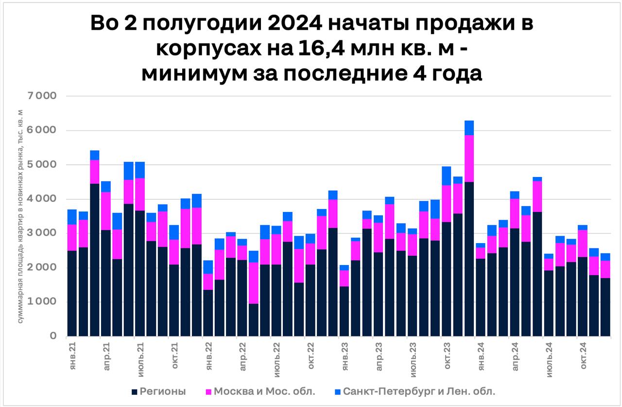 Новых новостроек без льготной ипотеки стало на 27% меньше  После отмены безадресной льготной ипотеки на первичке в июле-декабре 2024 года существенно снизились площади новинок. В эти месяцы в экспозицию вышли новые корпуса общей площадью 16,4 млн кв. м. Даже в 1 полугодии 2022 года  когда будущее отрасли выглядело куда неопределеннее  показатель был чуть выше  16,7 млн кв. м . Спад от фоновых значений последних лет - минус 27%.  ⌛ Причины - удорожание бридж-кредитов для приобретения участков  где ставки привязаны к ключевой , ужесточение оценки проектов в банках, более осторожное планирование со стороны самих застройщиков.  Утверждение, что застройщики массово “придерживают” выход новинок во избежание затоваривания и для стимулирования роста цен, является спорным. Так регулировать рынок могут лишь крупнейшие компании со значительным земельным банком.  Алексей Попов, руководитель Циан.Аналитики  #аналитика Циан для профи