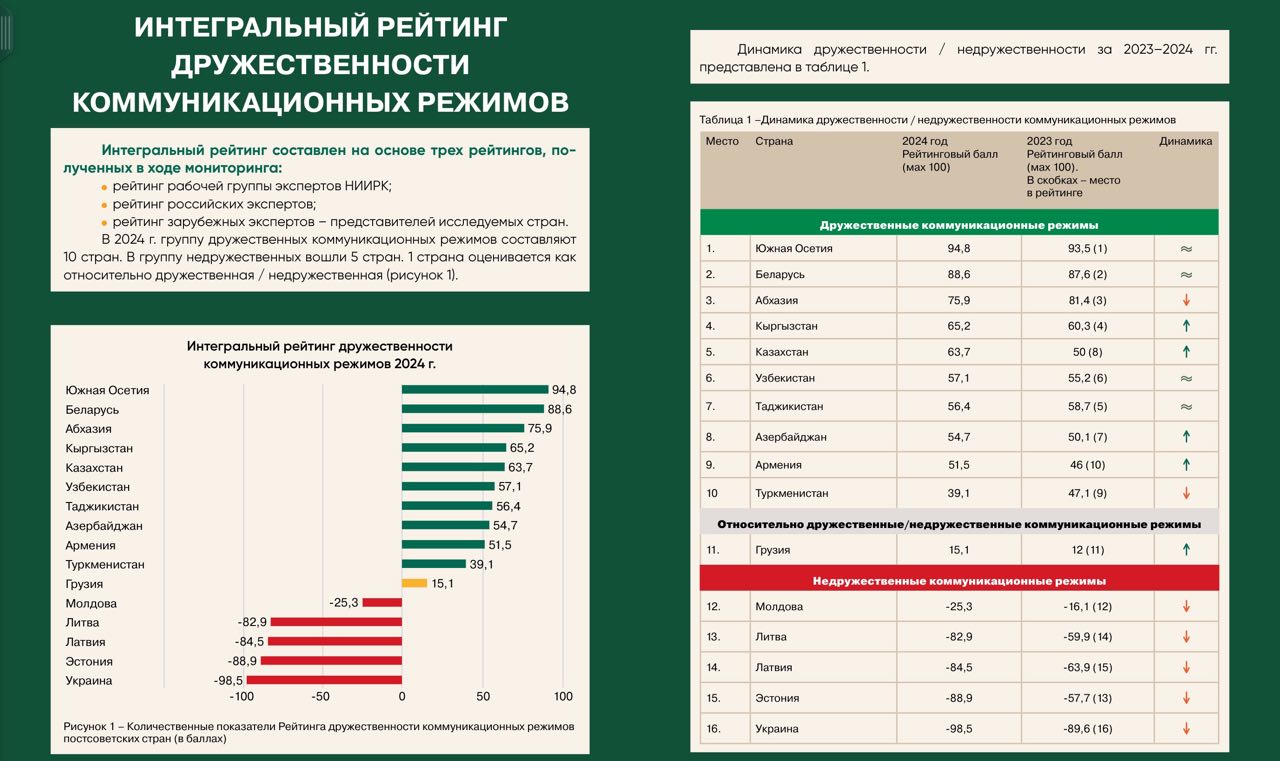 В новом рейтинге дружественности коммуникационных режимов НИИРК  Позитивная динамика у Кыргызстана, Казахстана, Азербайджана, Армении и Грузии.   Негативная динамика у Абхазии, Туркменистана, Молдовы, Литвы, Латвии, Эстонии и Украины.