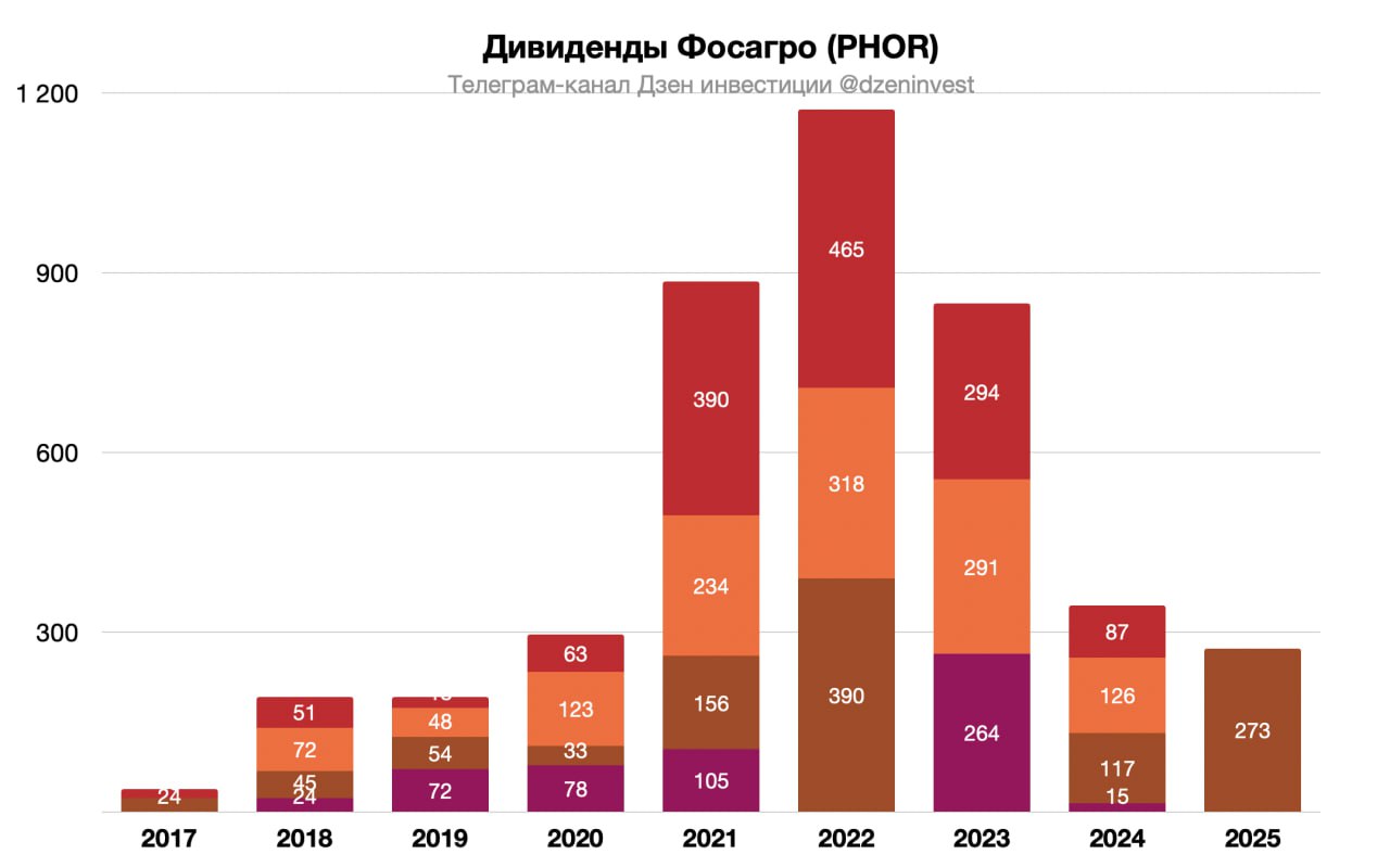 Собрание акционеров Фосагро одобрило решение о выплате дивидендов по результатам первого полугодия 2025 года из расчета 273 рубля на одну акцию phor В августе компания сообщала что совет директоров рекомендовал акционерам утвердить дивиденды в 387 рубля на акцию Дивидендная доходность 3 8 Отсечка 1 октября 2025 года