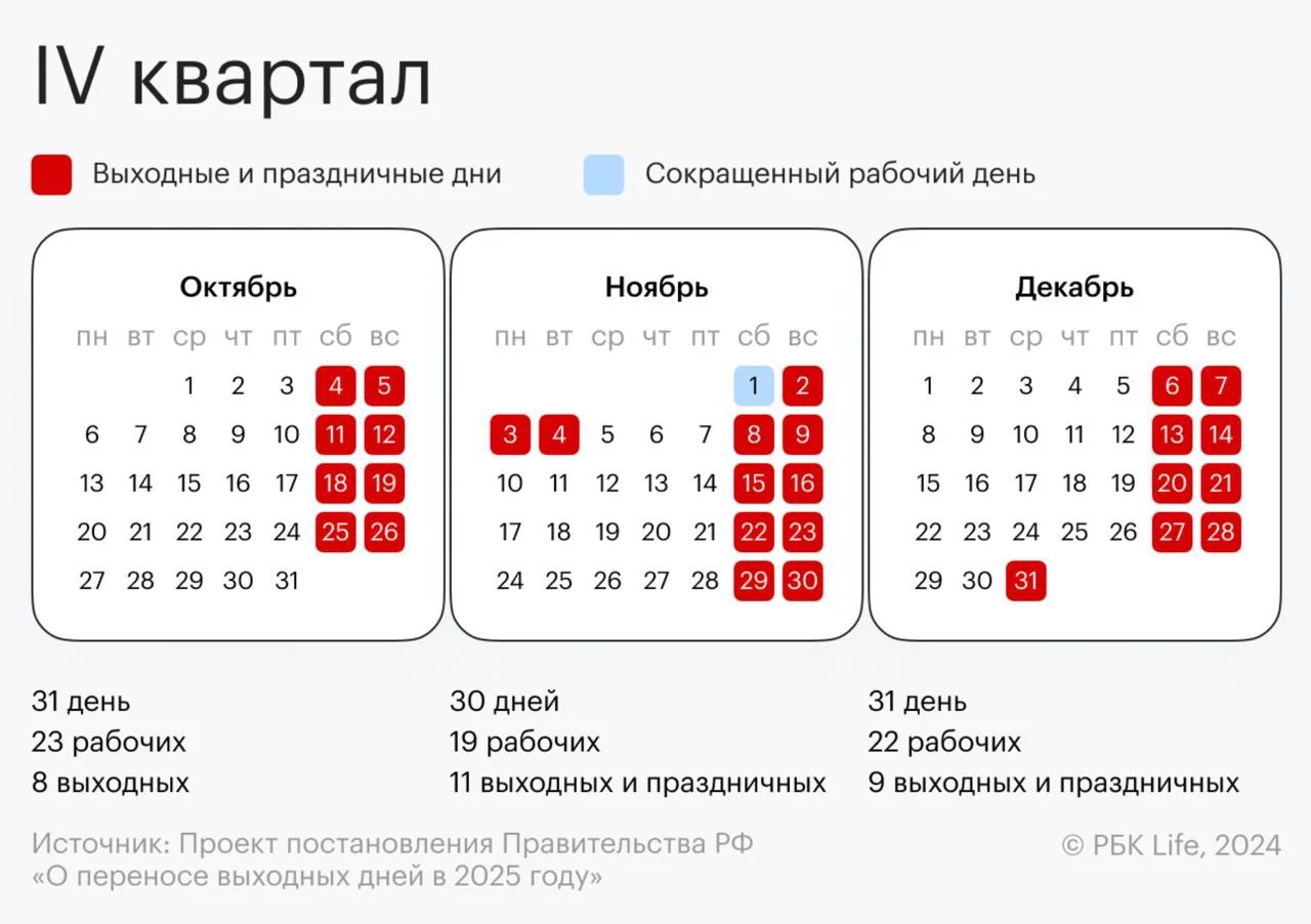 В конце 2025 года россиян ждёт короткая рабочая неделя которая продлится всего два дня Об этом сообщил доцент кафедры гражданского права и процесса и международного частного права РУДН Пётр Петкилёв По его словам последняя рабочая неделя в 2025 году будет 29 и 30 декабря понедельник и вторник соответственно Также он напомнил что праздничное воскресенье 5 января было перенесено на среду 31 декабря Петкилёв подчеркнул что работодатели должны учитывать что наличие праздничных нерабочих дней в календарном месяце не влияет на выплату полной зарплаты сотрудникам с окладом moscowlenta