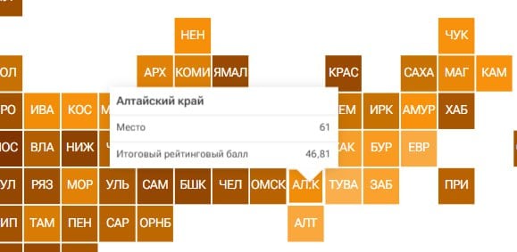 Алтай оказался в конце рейтинга регионов по ключевым сферам развития в 2024 году  Алтайский край находится на 61-м месте из 85  данные по четырем новым субъектам РФ отсутствуют  в итоговом рейтинге регионов за 2024 год, а Республика Алтай – на 82-м, сообщает РИА Новости.  Рейтинговый балл в исследовании – это среднее арифметическое баллов, которые получали регионы в 2024 году по качеству жизни, социально-экономическому положению, состоянию рынка труда, материальному благополучию населения и другим критериям.  "В Алтайском крае итоговый рейтинговый балл – 46,81", – говорится в исследовании.  Республика Алтай находится в рейтинге значительно ниже – на 82-м месте. Здесь итоговый балл составляет 30,71.  Лидерами стали Москва  86,48  и Санкт-Петербург  83,37 . В конце списка оказались Республика Тыва  25,74  и Республика Ингушетия  24,99 .