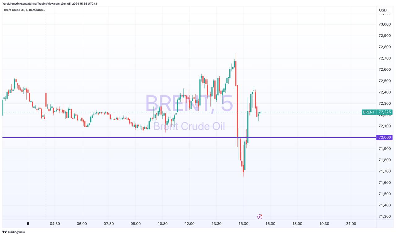 ОПЕК+ отложила наращивание добычи нефти до апреля 2025г Bloomberg  Это уже третья отсрочка, в то время как цены на нефть падают из-за надвигающегося профицита.