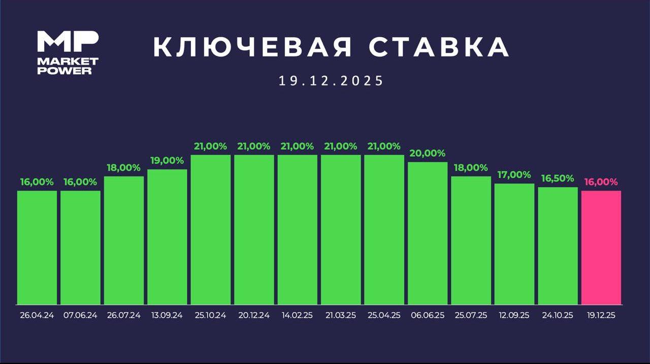 ЦБ снизил ставку до 16 Индекс Мосбиржи после решения по ставке резко снизился Сейчас падение уже замедлилось и составляет всего 0 1 Регулятор отмечает что экономика продолжает возвращаться к траектории сбалансированного роста Устойчивые показатели текущего роста цен в ноябре снизились В то же время в последние месяцы инфляционные ожидания несколько возросли Кредитная активность остается высокой Банк России будет поддерживать такую жесткость ДКУ которая необходима для возвращения инфляции к цели Это означает продолжительный период проведения жесткой ДКП ЦБ прогнозирует что годовая инфляция снизится до 4 5 в 2026 году Устойчивая инфляция достигнет 4 во второй половине 2026 года Новость дополняется Напоминаем что традиционная пресс конференция с Эльвирой Набиуллиной сегодня пройдет в 17 00 мск marketpowercomics