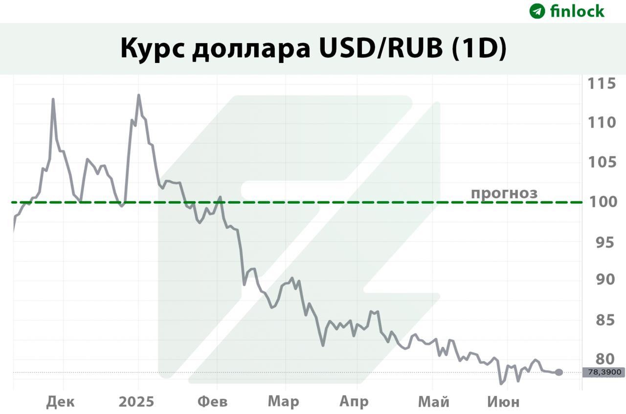 Доллар может не вернуться к ₽100 из-за эскалации конфликта на Ближнем Востоке Если конфликт между Ираном и Израилем затянется, а нефтяные котировки резко пойдут вверх, то в короткой перспективе это приведет к еще большему укреплению рубля, заявили аналитики. Более же вероятным сценарием эксперты пока считают постепенное возвращение курса к ₽100 за доллар к концу 2025 года. Газета