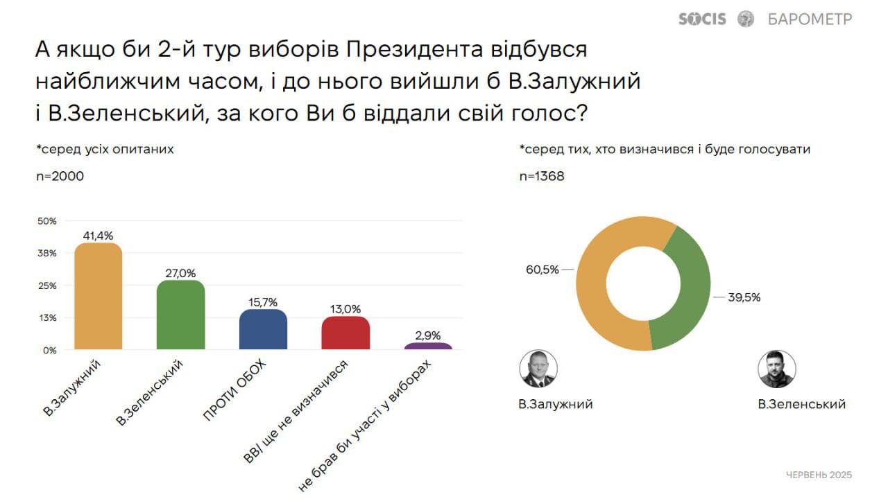 Опрос Socis: в гипотетическом втором туре президентских выборов Залужный опережает Зеленского Согласно результатам соцопроса, проведённого центром Socis, в случае выхода во второй тур президентских выборов Залужный получил бы 41,4% голосов, тогда как за Зеленского проголосовали бы 27% респондентов. Против обоих кандидатов выступили 15,7%. При этом в первом туре, по данным того же исследования, Зеленский сохраняет лидерство с 21,8%, за ним следует Залужный с 19,6%.