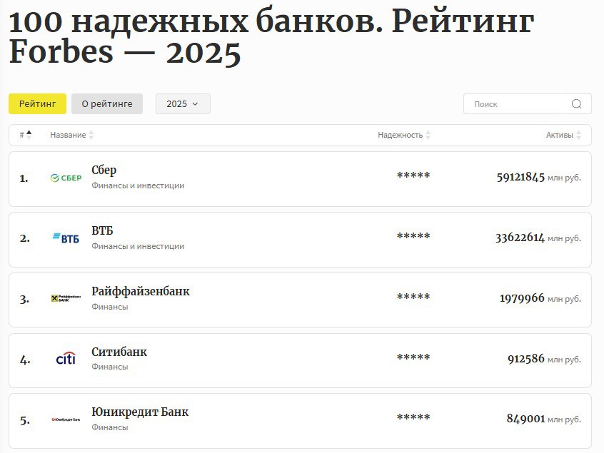 Forbes публикует новый рейтинг «100 надежных банков России».    Сбербанк является абсолютным рекордсменом среди российских банков по размеру полученной годовой чистой прибыли — 1,58 трлн рублей;    Второе место в рейтинге занимает банк ВТБ — в 2024 году банк заработал более 551,4 млрд рублей, что стало рекордом для группы;    Замыкает тройку лидеров Райффайзенбaнк, «дочка» австрийской банковской группы RBI — €873 млн.  В начале 2024 года мало кто прогнозировал, что банковский сектор второй год подряд будет переписывать рекорды чистой прибыли. Однако произошло именно это: по итогам года российские банки заработали 3,8 трлн рублей, почти на 20% больше, чем годом ранее.  Однако в 2025 году ситуация может измениться: как ожидают в ЦБ, расходы на резервирование и стоимость риска вырастут из-за постепенного «вызревания» более рисковых кредитов. Ситуация с платежеспособностью заемщиков в 2025 году станет одной из определяющих для результата сектора в целом.