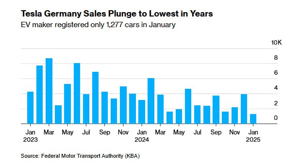 Продажи Tesla в Германии упали на 59% - худший показатель за последние годы. - [статья]   В прошлом месяце продажи Tesla упали на 63% во Франции, втором по величине рынке электромобилей в ЕС, и на 12% в Великобритании.   Bloomberg