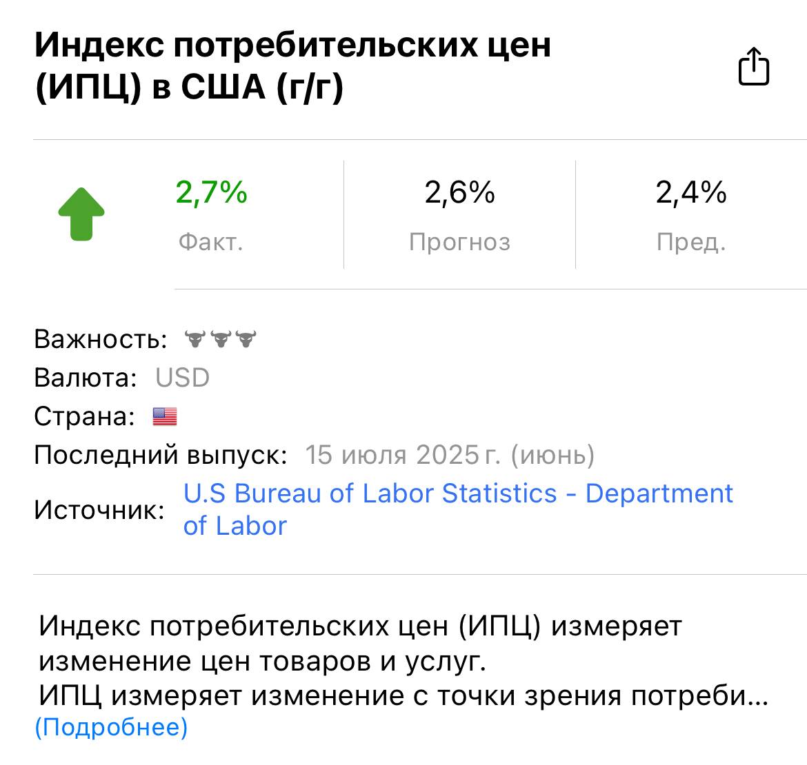Инфляция в США выросла до 2,7% CPI показал рост, превысив ожидания аналитиков. Негативный сигнал для рынка Более высокий CPI усиливает опасения, что ФРС может не спешить со снижением ставки. Для крипты это может стать краткосрочным тормозом и поводом для волатильности Crypto