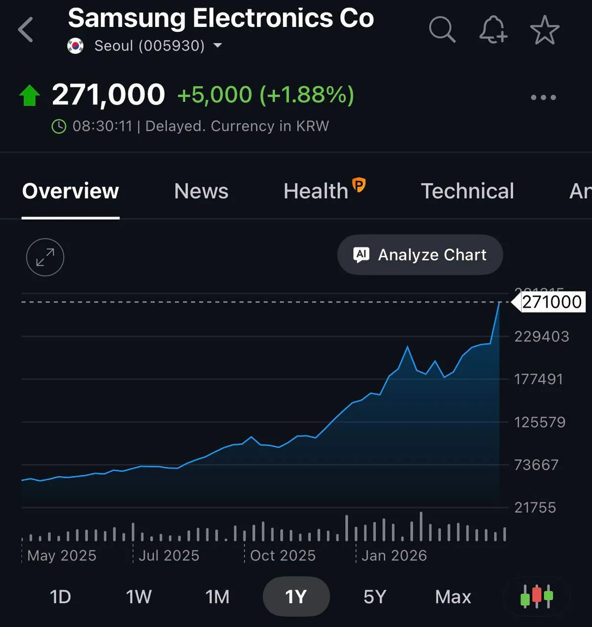 Samsung Electronics стала второй азиатской компанией с капитализацией свыше 1 трлн после TSMC Хотя в РФ компания известна прежде всего благодаря телефонам и бытовой электронике рост цен на акции связан с успехом направления по производству чипов для ИИ и других комплектующих включая планки оперативной памяти