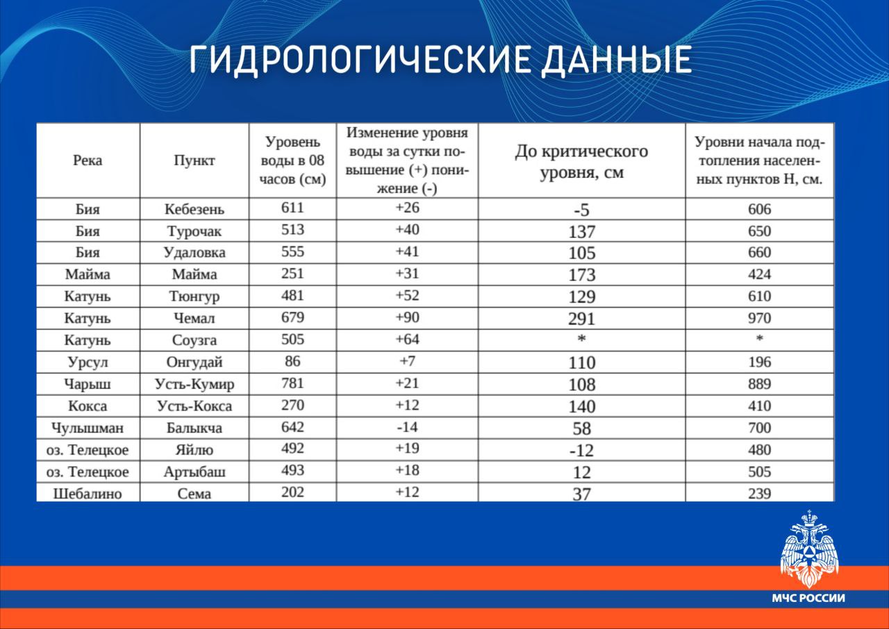 Гидрологическая обстановка на водоемах Республики Алтай по состоянию на 20 мая. Информация от МЧС. В целом характеризуется обстановка тем, что вода прибывает, в двух поселениях превысила критический уровень. Не мудрено - такие дожди зарядили... Но сегодня погода улучшается, осадки прекратились, ждём стабилизации.