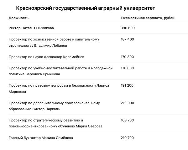 В 2024 году ректоры и проректоры трёх красноярских вузов — педагогического, аграрного и института искусств — получали от 160 до 600 тысяч рублей в месяц. Информация о доходах руководства учреждений опубликована на официальных сайтах министерств и самих вузов. Наибольшую зарплату среди этих ректоров получала Мария Холина, глава Красноярского государственного педагогического университета имени Астафьева. По данным Министерства просвещения России, её ежемесячный доход составил 601 616 рублей. Ректор Красноярского аграрного университета Наталья Пыжикова, согласно данным с сайта Минсельхоза, получала 396 600 рублей в месяц. Руководство Сибирского государственного института искусств имени Хворостовского также опубликовало данные о зарплатах. Ректор Владимир Лузан зарабатывал 476 400 рублей в месяц. Подробнее — на Бабре #красноярск