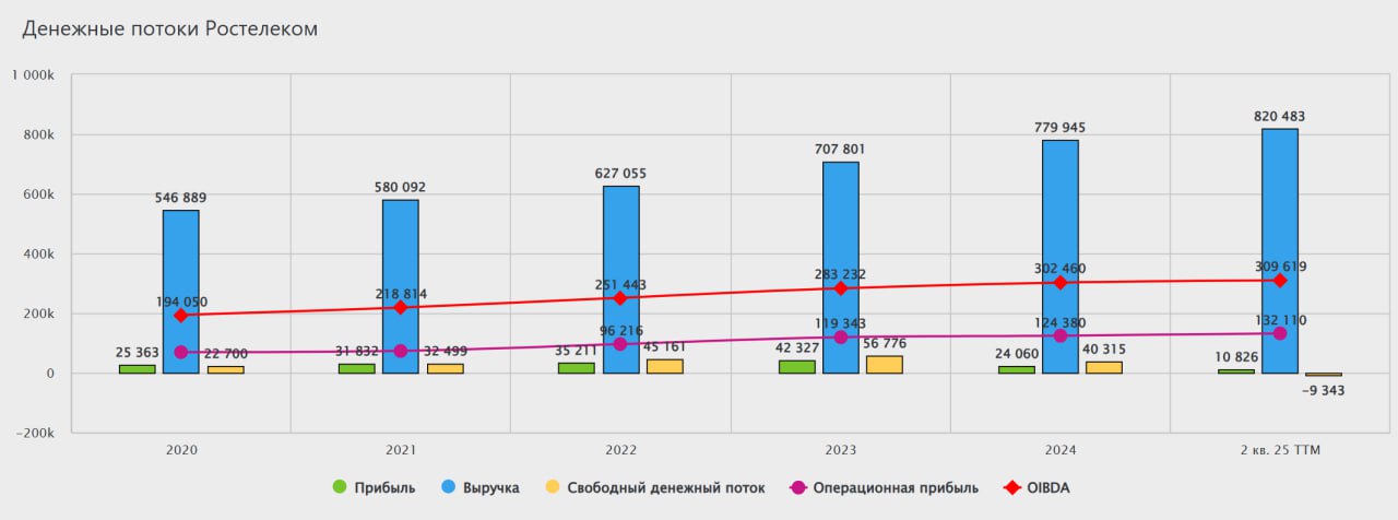 Менеджмент компании Ростелеком дал несколько важных комментариев по ближайшему будущему компании в рамках публикации финансовой отчётности за второй квартал.  1  Новая стратегия компании может быть представлена Совету директоров уже осенью. Она согласована с большинством органов власти, которые участвуют в этой работе.   В стратегии планируется сформулировать новые ключевые приоритеты Ростелекома до 2030 года, в том числе, с учетом стратегии развития отрасли связи, а также технологического лидерства и цифровизации экономики. В документе также могут быть обозначены планы по инвестициям в рост бизнеса и дивидендные перспективы.  2  Ростелеком по итогам года планирует выйти на положительный свободный денежный поток в размере около 20 млрд. рублей. По итогам первого полугодия показатель в отрицательной зоне -23 млрд. рублей.  3  Компания подтвердила, что эффект от высоких процентных ставок будет и дальше "чувствоваться" через процентные платежи по долгу.  4  Компания ждёт во втором полугодии рост бизнеса, который обеспечит финансам компании необходимую устойчивость.  5   Несмотря на отсутствие прогнозов финансовых показателей в связи с неопределенностью в макроэкономике, оценка годовой выручки находится около 870 млрд. рублей.  6  Компания с учётом текущих реалий не планирует сокращать уровень долговой нагрузки в абсолютном выражении. Ростелеком уверенно себя чувствует при текущем уровне долга и с учётом шагов Банка России.  7  Прогноз по капитальным затратам на год остается неизменным - на уровне 17%-18% от выручки.   В целом ожидания от компании пока нейтральные. Рост бизнеса идёт вразрез с давлением процентных платежей по долгу на чистую прибыль.  Не рекомендация!   #ИнвестИдеи  Мой закрытый канал с сигналами  ⁉ А у вас есть акции Ростелеком? Что планируете делать?  Покупать,  Продавать,  Держать,  Наблюдаю