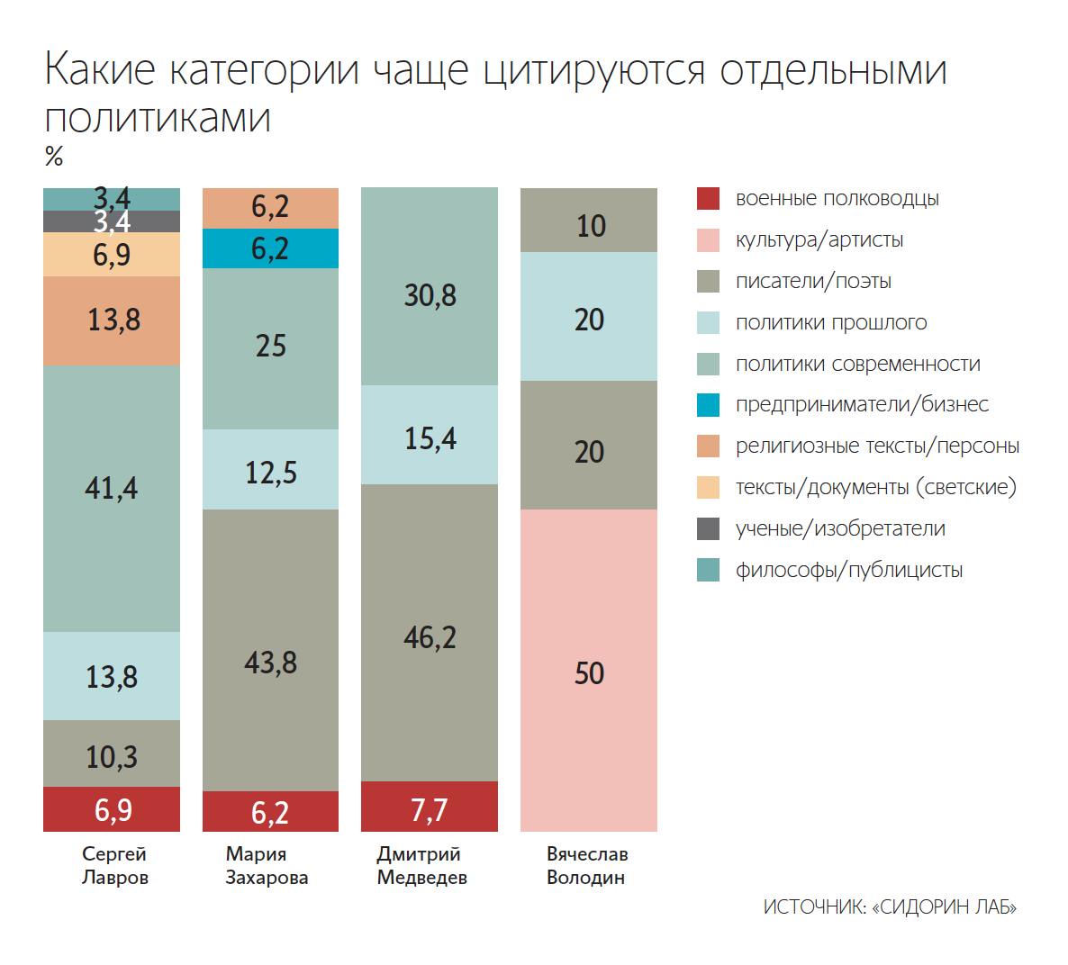 Государственные деятели РФ чаще всего цитируют политиков писателей и философов Российские политические деятели чаще всего цитируют политиков прошлого и современности почти 28 и 25 соответственно от общего числа высказываний К такому выводу пришли аналитики исследовательского центра Сидорин лаб Среди деятелей прошлого часто цитировались основатель советского государства Владимир Ленин генсек ЦК КПСС Иосиф Сталин и первый канцлер Германской империи Отто фон Бисмарк Среди политиков современности по цитируемости лидирует президент российские государственные деятели постоянно ссылаются на слова Путина Среди писателей и поэтов частым выбором для цитирования стал поэт Федор Тютчев Президент чаще всего обращается к цитированию политиков прошлого почти 32 случаев писателей и политиков современности приблизительно по 20 соответственно философов 12 а также религиозных текстов 8 Оставшиеся примерно 8 приходятся на отсылки к высказываниям полководцев деятелей культуры предпринимателей и т д Подпишитесь на Ведомости