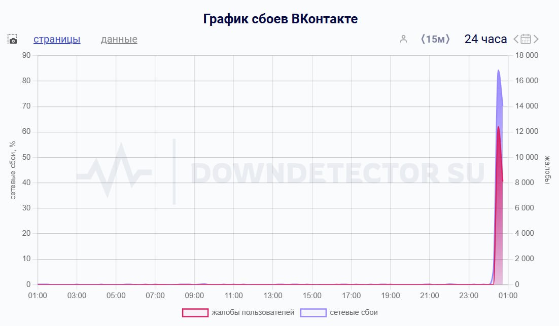 Массовый сбой зафиксирован в работе соцсети «ВКонтакте»  Пользователи сообщают о том, что не работает сайт, также есть жалобы на сбои в мобильном приложении, по данным сервиса Downdetector. Кроме того, фиксируются сбои на платформе VK Видео.