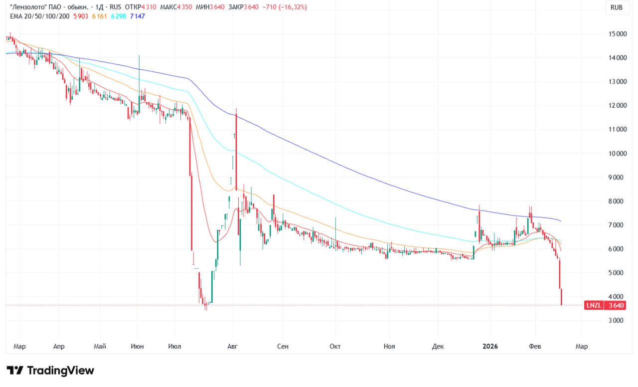 Мосбиржа запустила дискретный аукцион по привилегированным акциям Лензолото Он продлится с 11 48 до 12 18 мск LNZL Произошло снижение на 20 и более в течение 5 минут подряд текущей цены акций от цены закрытия предыдущего торгового дня 4660 говорится в сообщении площадки jkinvest news jkinvest