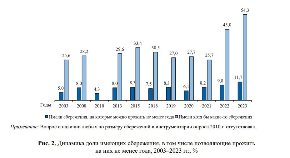 Главный мотив сберегательного поведения россиян в последние два года: «Начало СВО на Украине ознаменовало качественно новый этап в сберегательной активности россиян, охарактеризовавшийся резким её всплеском: рост числа имеющих сбережения составил к июню 2023 г. в сравнении с мартом 2022 г. в относительном выражении 20,7% для сбережений вообще и 19,4% для крупных сбережений. Это отражает буквально взрывной рост негативных ожиданий россиян весной 2022 г. Более того, страх перед неопределённостью будущего в той или иной степени продолжал ощущаться подавляющим большинством населения  78,7%  и в июне 2023 г. При этом наличие сбережений, позволяющих прожить на них не менее года в случае исчезновения обычных источников доходов, вдвое уменьшало распространённость этого страха. Естественно, в таких условиях многие россияне стремились создать или увеличить свою «подушку безопасности» даже при стагнации своих реальных доходов».  «Экономическая социология», №1, 2025