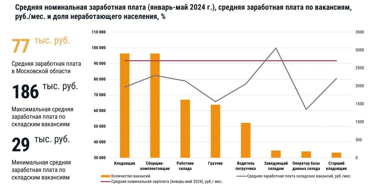 В Москве и области остро не хватает работников складов — более 50% складских помещений классов А и В, которые существуют в России, сосредоточены именно в Московском регионе. Минимальная вакансия площадей  меньше 1%  и рост продаж перед новогодними праздниками привели к взлету спроса на кладовщиков и сборщиков-комплектовщиков. Это сказалось на их зарплатах, которые заметно выросли за год и сейчас на 18% и на 10% выше среднего по региону.  ВЧК-ГПУ -