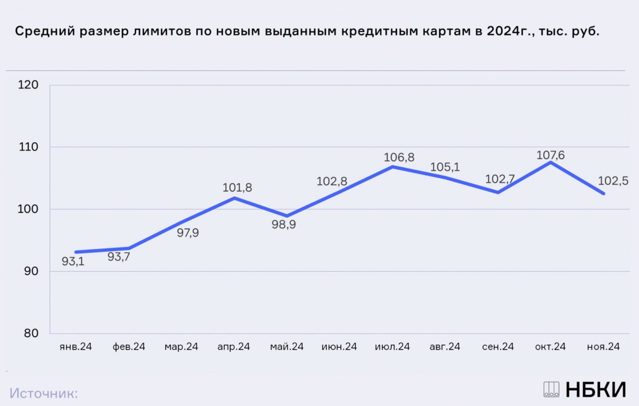 Банки продолжают "резать" лимиты по уже действующим картам. В нашем посте от 12 декабря подробно разобрали текущую обстановку с уменьшением лимитов в одностороннем порядке.  НБКИ теперь подсвечивает ситуацию с вновь выдаваемыми картами  да-да их еще немного выдают  и там ситуация, относительно всего 2024 года, пока нормальная. В ноябре средний размер лимитов по новым выданным кредитным картам составил 102,5 тыс. руб., что меньше результатов октября на 4,7%, но до минимального значения в 93,1 тысячи рублей еще запас есть.