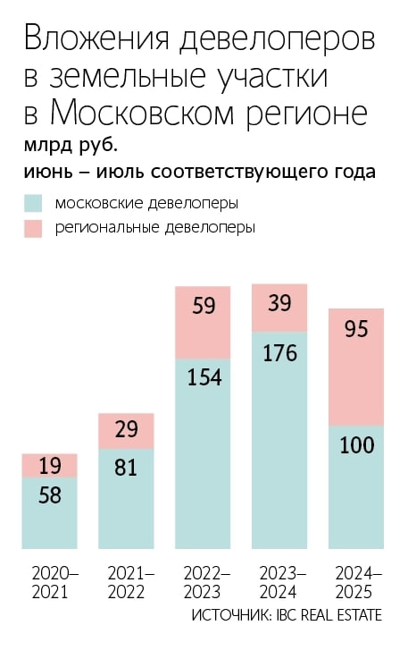 Инвестиции региональных застройщиков в московскую землю за год. составили ₽95 млрд, что в 2,4 раза больше г/г — Ведомости доля в общем объёме сделок достигла рекордных 46,7%, При этом общий объём инвестиций в московскую землю сократился на 9%, до ₽203 млрд. Многие регионалы работают на грани рентабельности, но стараются закрепиться в столице любой ценой — покупают участки даже по завышенной цене, если есть разрешения на строительство. Московские игроки тем временем продают лишние активы, освобождая место новичкам.