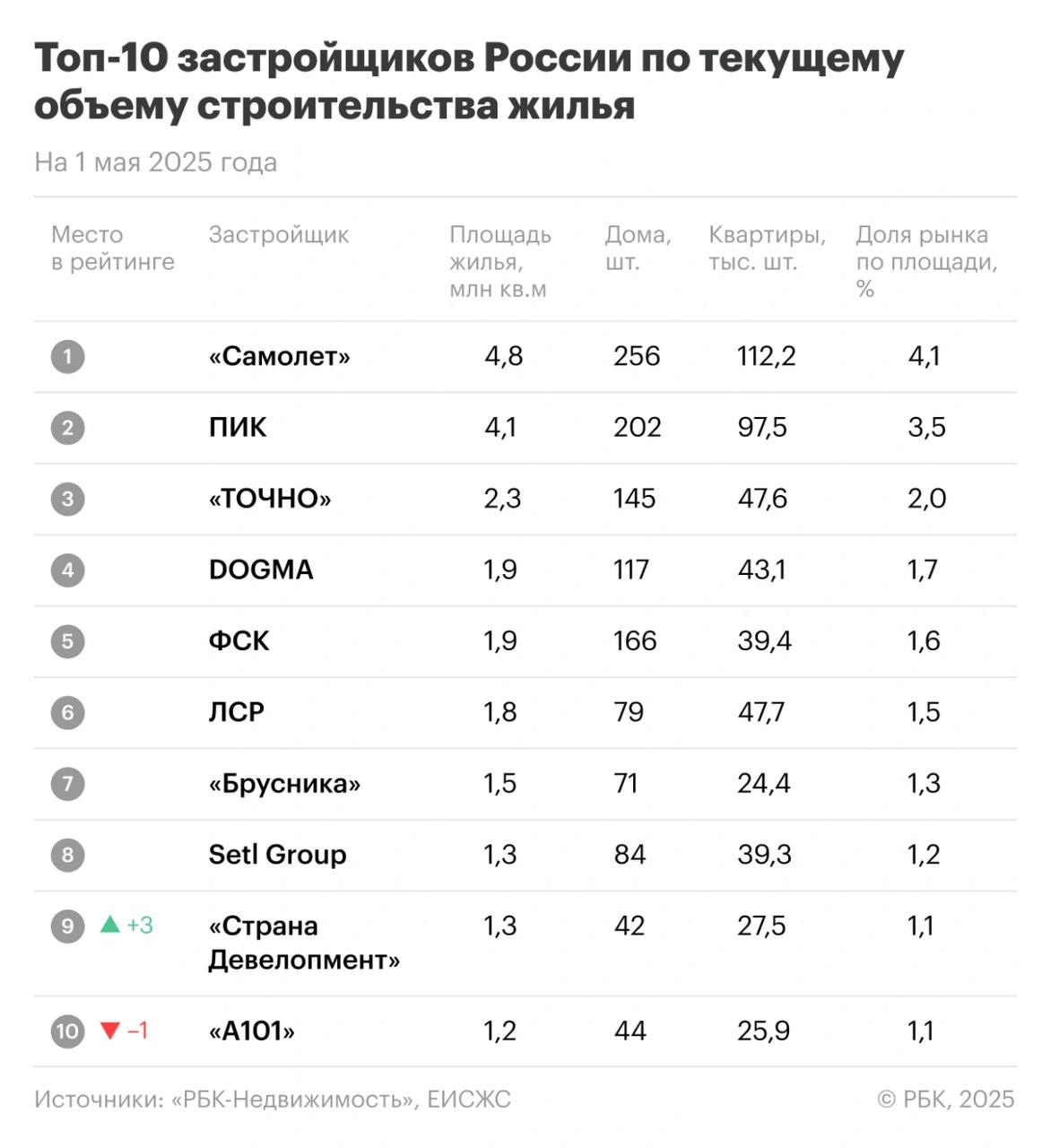 ТОП-10 крупнейших застройщиков по объемам строительства в России и Москве на начало мая 2025 года Россия: Группа «Самолет» — 256 домов более чем на 112 тыс. квартир , 4,797 млн кв. м, доля рынка — 4,12%. ГК «ПИК» — 202 дома 97,5 тыс. квартир , 4,068 млн кв. м, доля 3,49%. «ТОЧНО» — 145 домов 47,6 тыс. квартир , 2,274 млн кв. м, доля 1,95%. DOGMA — 117 домов 43 тыс. квартир , 1,936 млн кв. м, доля 1,66%. ГК ФСК — 166 домов 39,4 тыс. квартир , 1,857 млн кв. м, доля 1,59%. Москва: ГК «ПИК» — 58 домов 47,9 тыс. квартир , 2 млн кв. м, доля 11,5% рынка. «Самолет» — 64 дома 29,5 тыс. квартир , 1,3 млн кв. м, доля 7,6%. ГК «А101» — 30 домов 24 тыс. квартир , 1,15 млн кв. м, доля 6,5%. MR Group — 22 дома 19,2 тыс. квартир , 1,1 млн кв. м, доля 6,3%. Донстрой — 42 дома 11,1 тыс. квартир , 0,87 млн кв. м, доля 4,9%. Читать РБК Недвижимость в Telegram