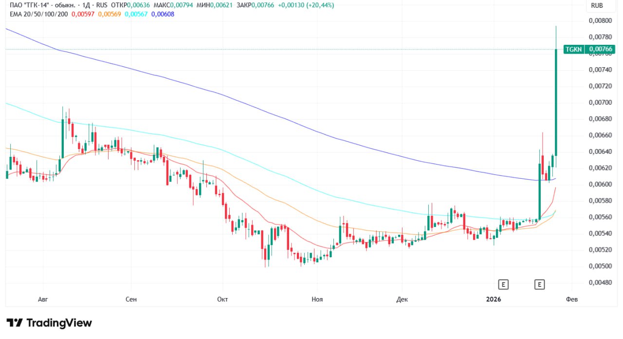 Мосбиржа запустила дискретный аукцион по акциям ТГК 14 Он продлится с 12 49 до 13 19 мск TGKN Произошло повышение на 20 и более в течение 5 минут подряд текущей цены акций от цены закрытия предыдущего торгового дня 0 00621 говорится в сообщении площадки jkinvest news jkinvest