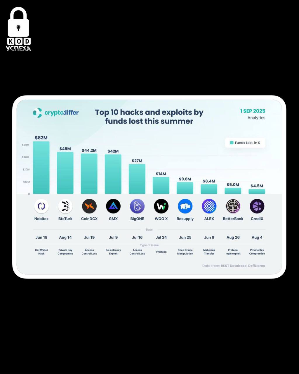 За лето криптовалютные платформы потеряли в общей сложности 280 млн из за хаков и эксплойтов Наибольший ущерб понёс горячий кошелёк Nobitex 82 млн следом идёт BtcTurk с 48 млн Код успеха Бизнес и Финансы