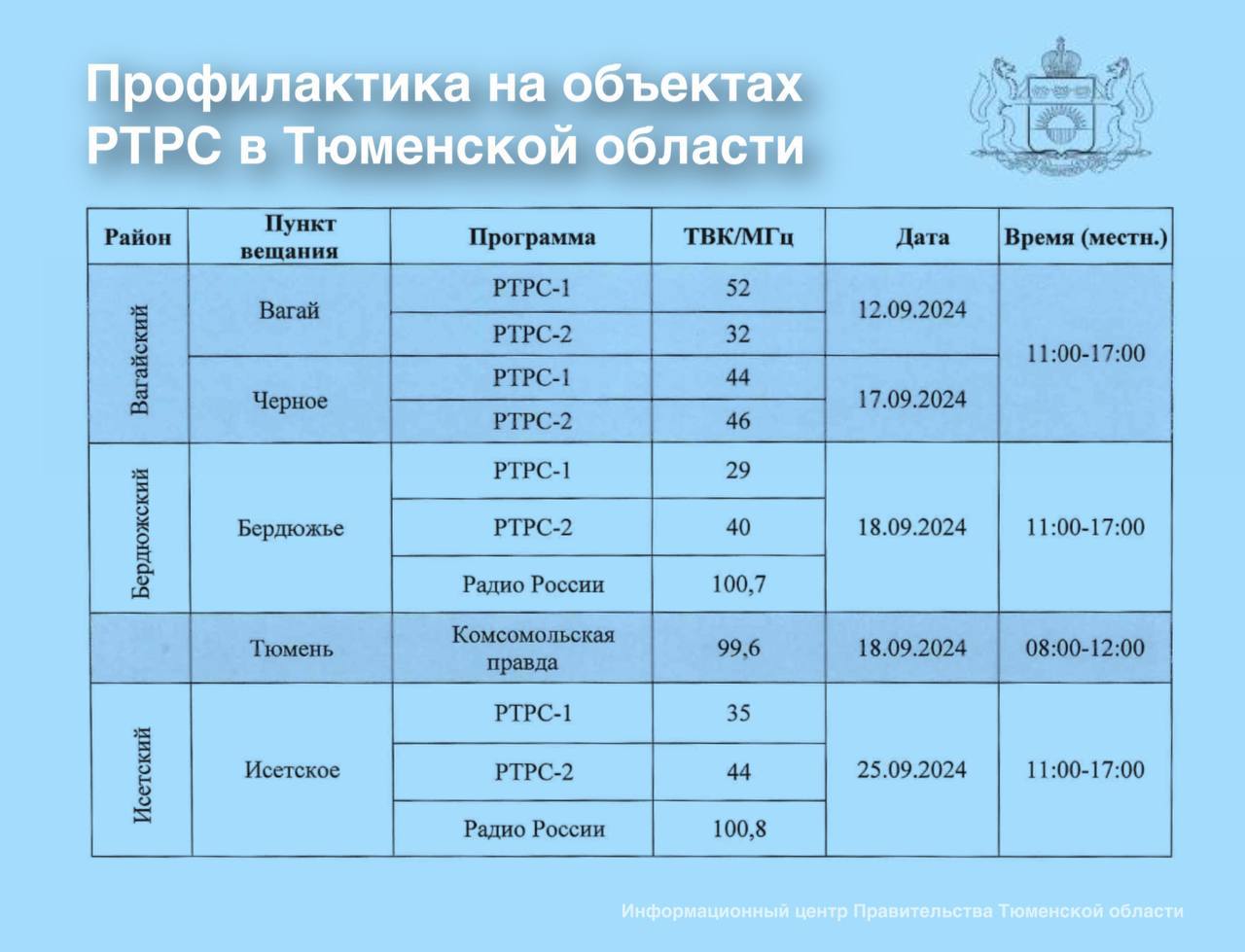 РТРС предупреждает о проведении профилактических работ на радиотелевизионных станциях в Тюменской области  С 12 по 25 сентября в отдельных районах планируются временные перерывы в трансляции эфирного телерадиовещания.  График проведения профилактических работ размещен:   в карточке;   на сайте смотрицифру.рф;   в мобильном приложении "Телегид".  #РТРС #Вагайскийрайон   #Бердюжскийрайон   #Исетскийрайон