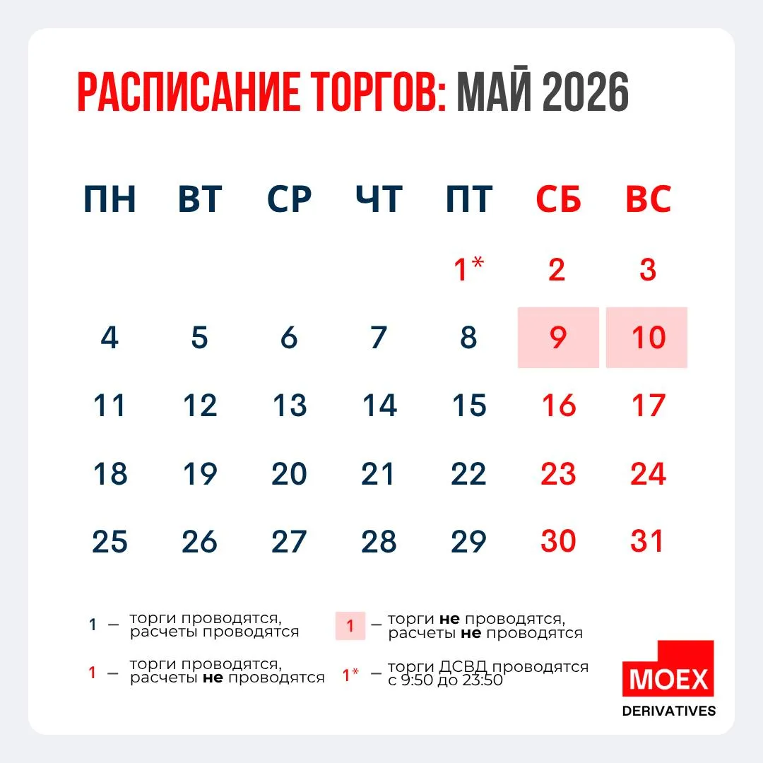 Особенности торгов на срочном рынке в майские праздники 1 мая торги пройдут в формате дополнительной сессии выходного дня ДСВД но с важным обновлением время торгов 09 50 23 50 мск Важно Для контрактов на глобальные активы ценовые границы будут аналогичны ценовым границам буднего дня Для остальных контрактов сохраняются стандартные границы ДСВД Расширение ценового коридора в течение ДСВД не осуществляется 2 3 мая торги проводятся по стандартному расписанию выходного дня 09 50 19 00 мск 9 10 мая торги на срочном рынке не проводятся 11 мая торги проходят по стандартному расписанию 08 50 23 50 мск В остальные дни мая срочный рынок работает в обычном режиме Подробнее в пресс релизе Список инструментов на глобальные активы по которым не сужаются границы 1 мая размещен на сайте Актуальное расписание торгов на 2026 год в посте moex derivatives
